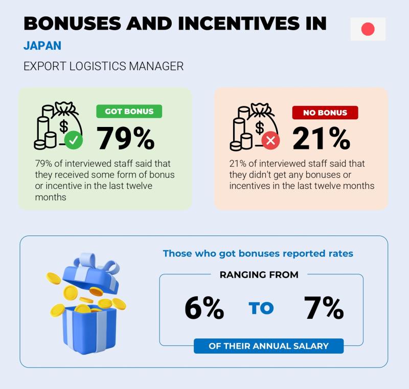 Annual Salary Bonus Rate Japan Export Logistics Manager Annual Salary Bonus Rate Japan Export Logistics Manager