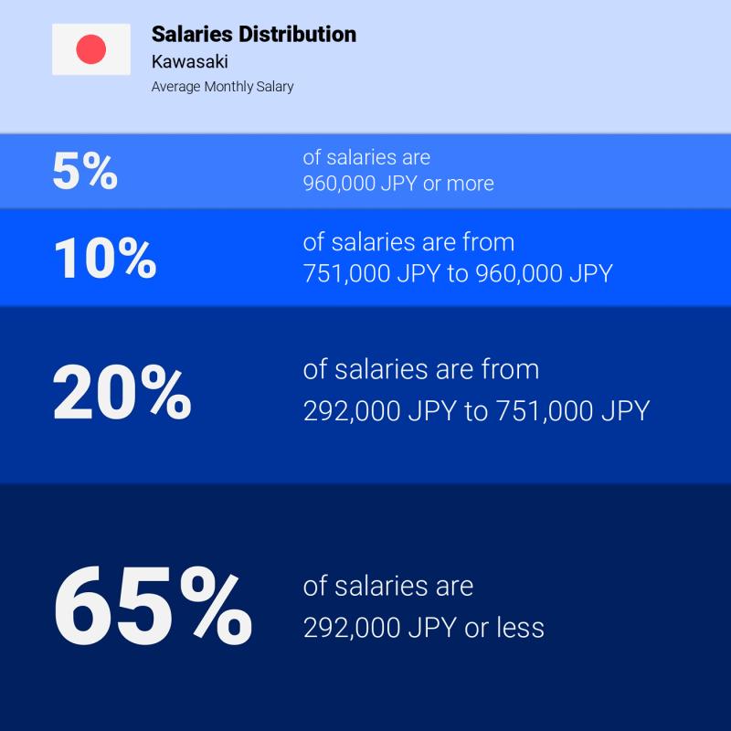 Median and salary distribution Kawasaki monthly