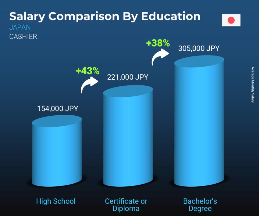 Salary comparison by education level monthly Japan Cashier