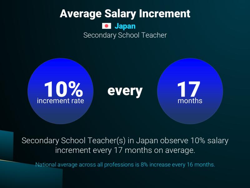 Annual Salary Increment Rate Japan Secondary School Teacher