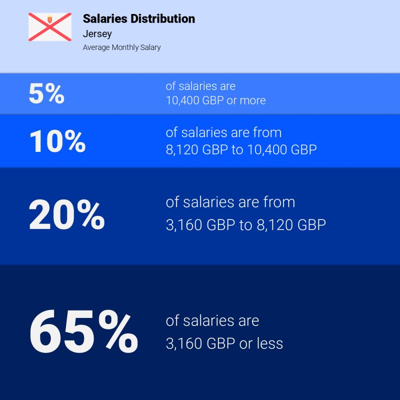 Median and salary distribution Jersey monthly