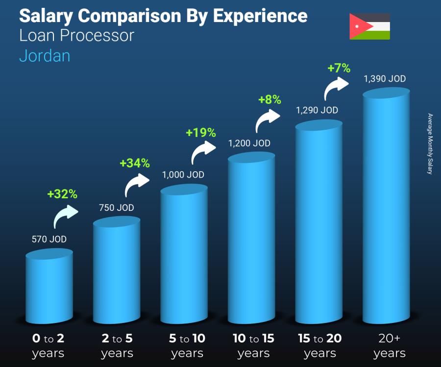 Salary comparison by years of experience monthly Jordan Loan Processor