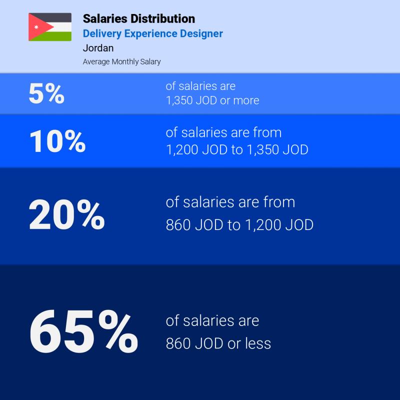 Median and salary distribution Jordan Delivery Experience Designer monthly