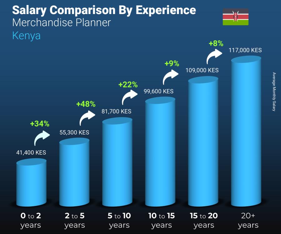 Salary comparison by years of experience monthly Kenya Merchandise Planner