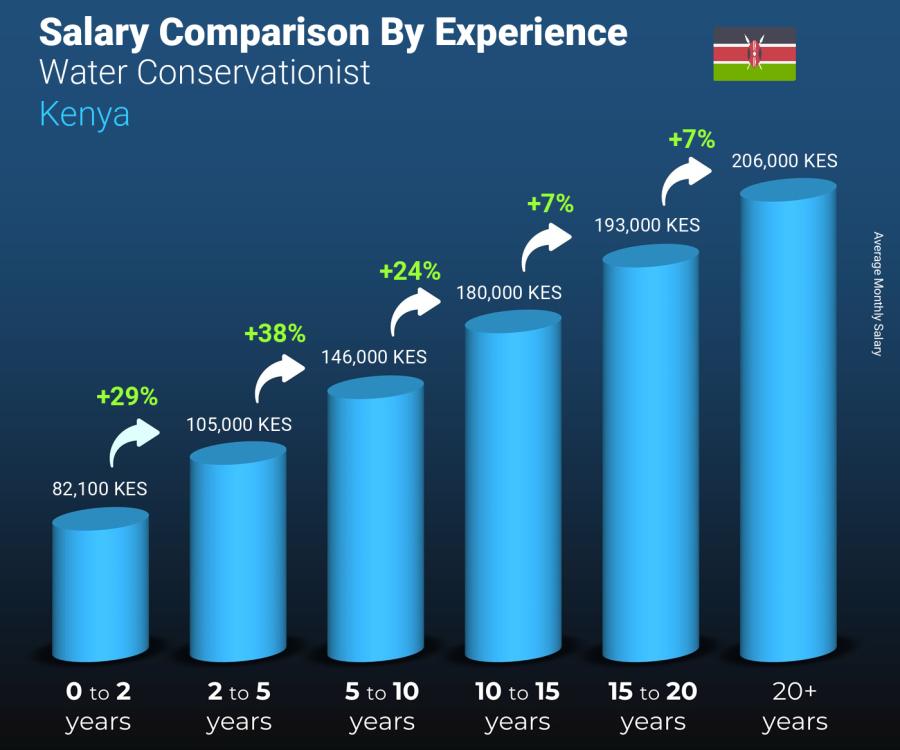 Salary comparison by years of experience monthly Kenya Water Conservationist Salary comparison by years of experience monthly Kenya Water Conservationist