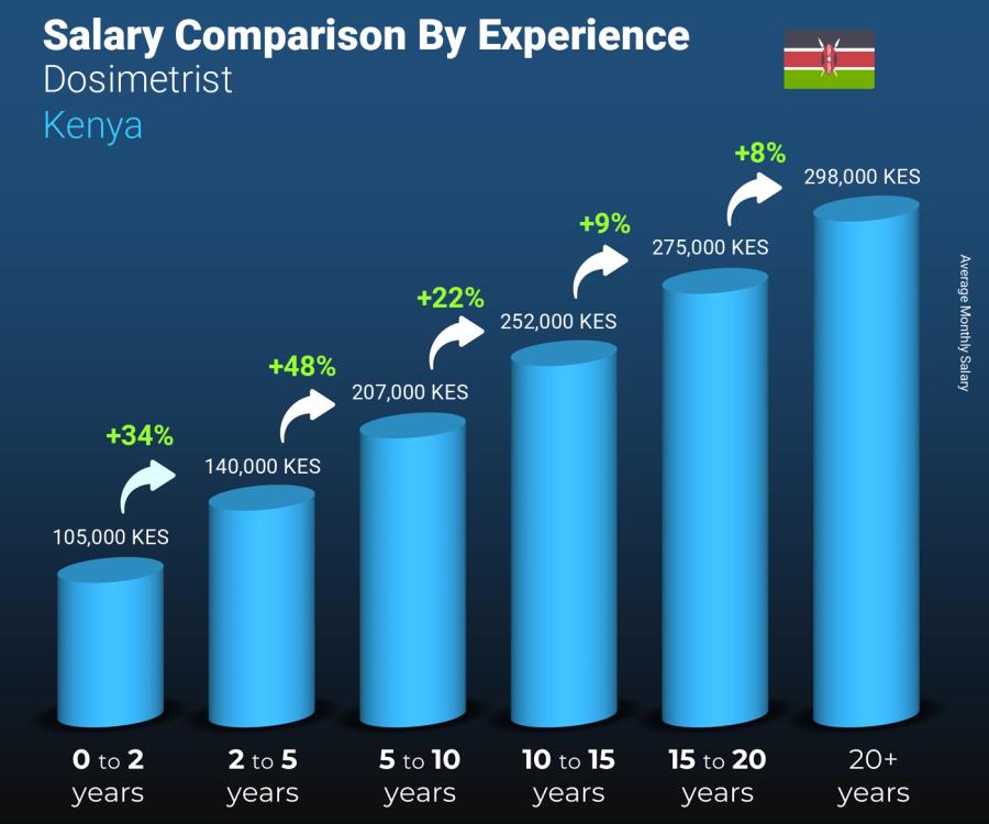Salary comparison by years of experience monthly Kenya Dosimetrist Salary comparison by years of experience monthly Kenya Dosimetrist