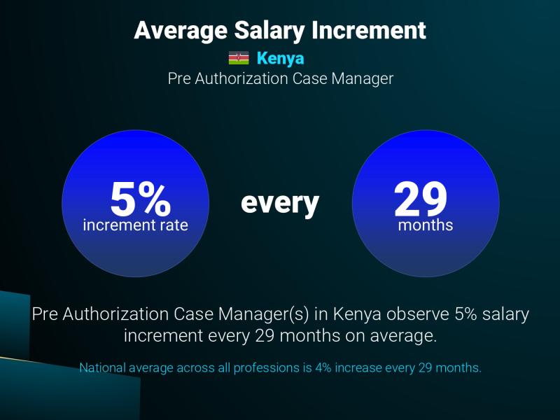 Annual Salary Increment Rate Kenya Pre Authorization Case Manager
