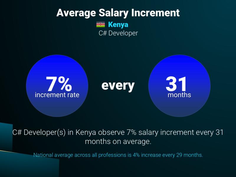 Annual Salary Increment Rate Kenya C# Developer