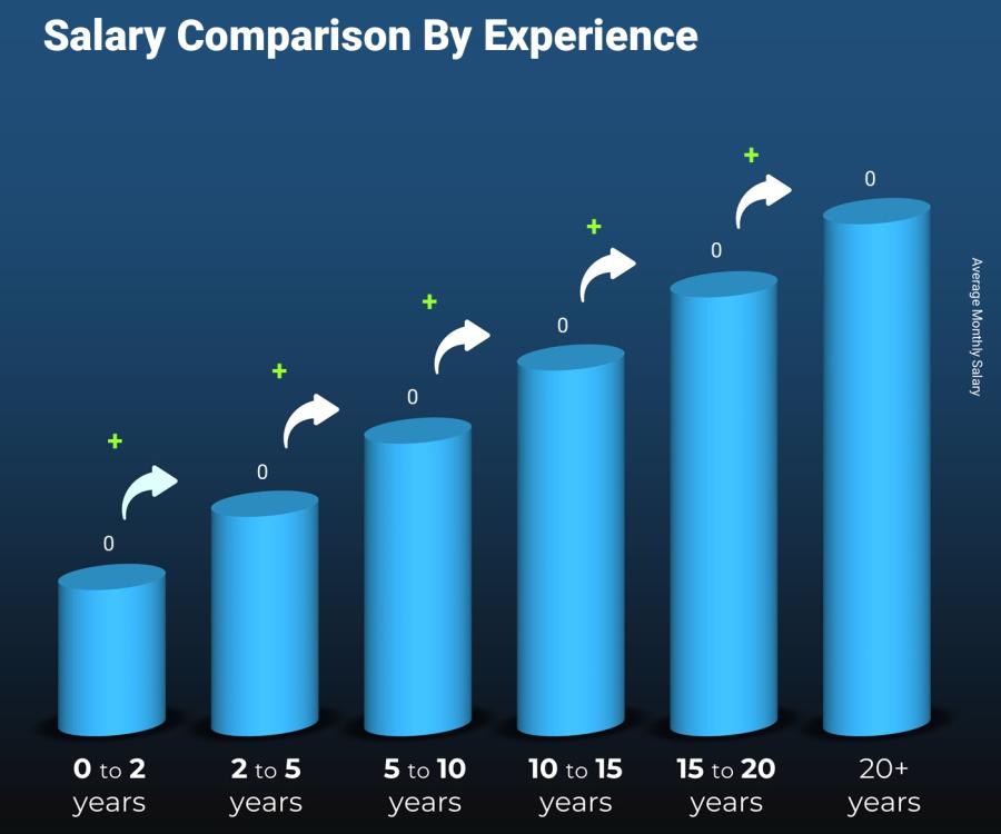 Salary comparison by years of experience monthly Kenya Developer / Programmer