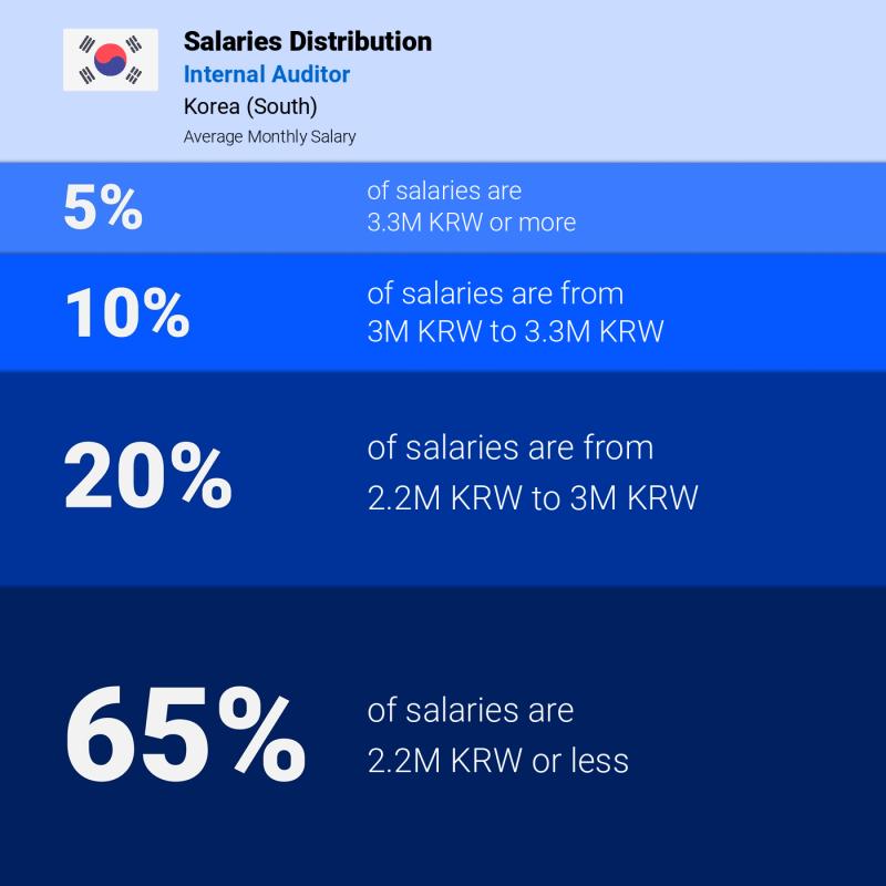 Median and salary distribution Korea (South) Internal Auditor monthly