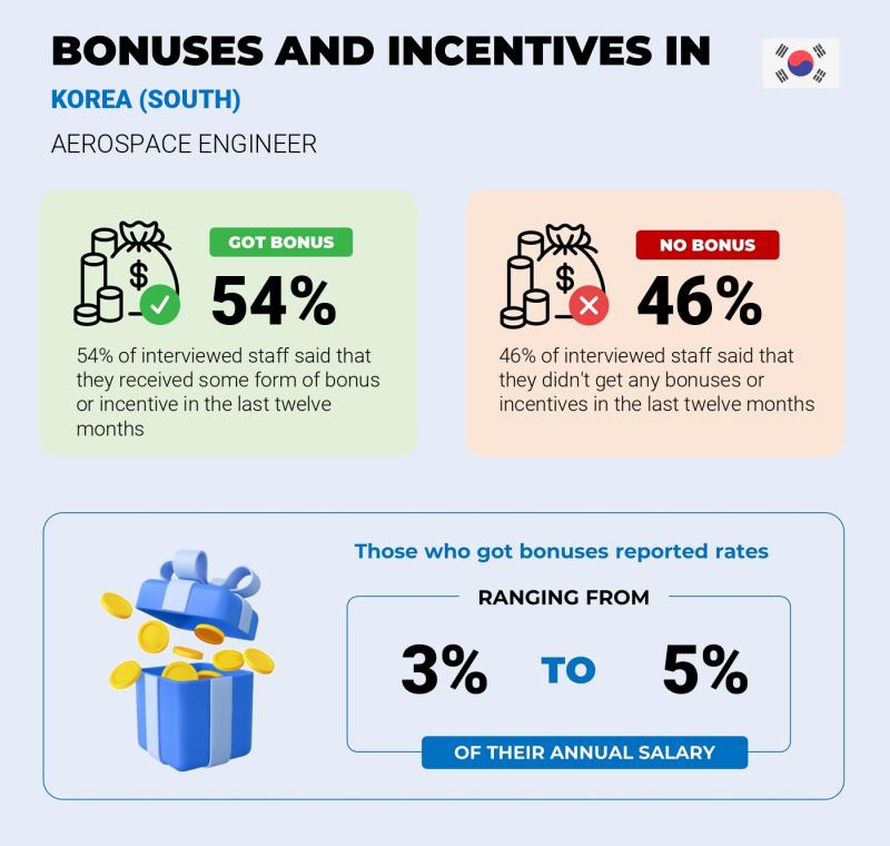 Annual Salary Bonus Rate Korea (South) Aerospace Engineer