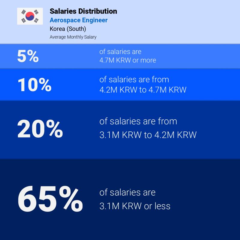 Median and salary distribution Korea (South) Aerospace Engineer monthly