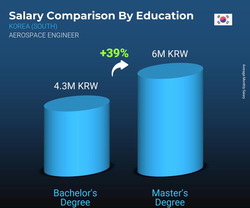 Salary comparison by education level monthly Korea (South) Aerospace Engineer