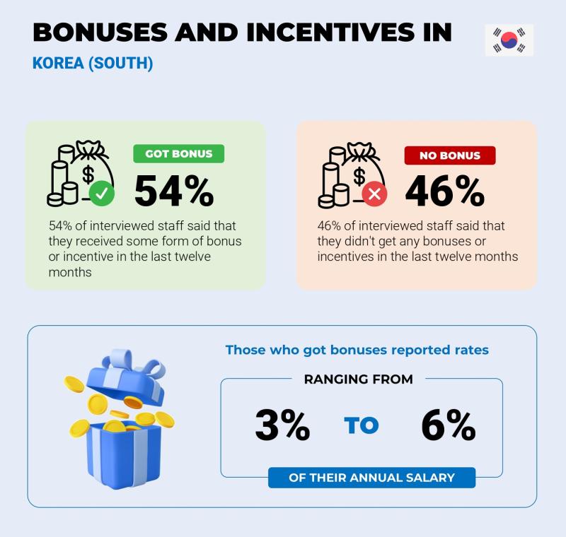 Annual Salary Bonus Rate Korea (South)