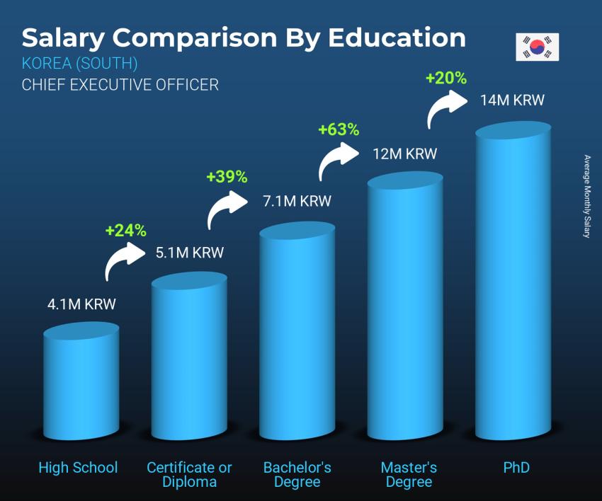 Salary comparison by education level monthly Korea (South) Chief Executive Officer