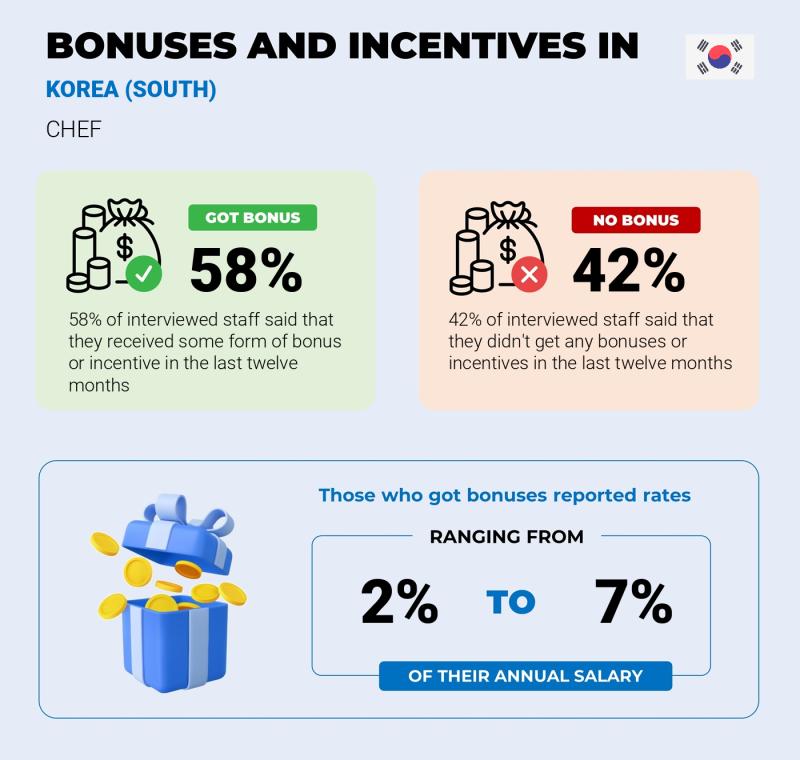 Annual Salary Bonus Rate Korea (South) Chef