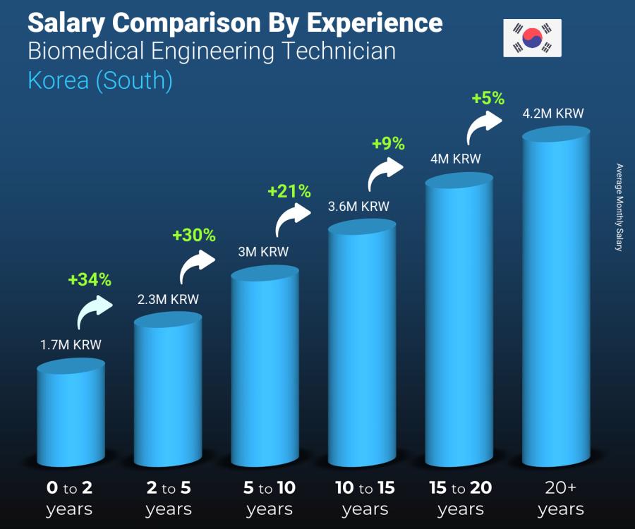 Salary comparison by years of experience monthly Korea (South) Biomedical Engineering Technician