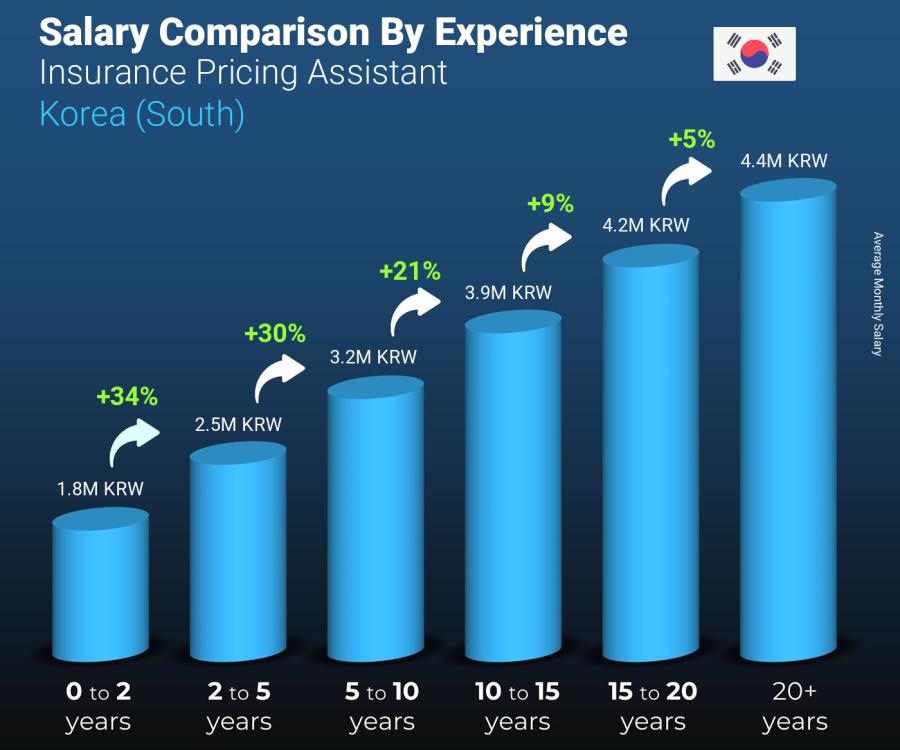 Salary comparison by years of experience monthly Korea (South) Insurance Pricing Assistant