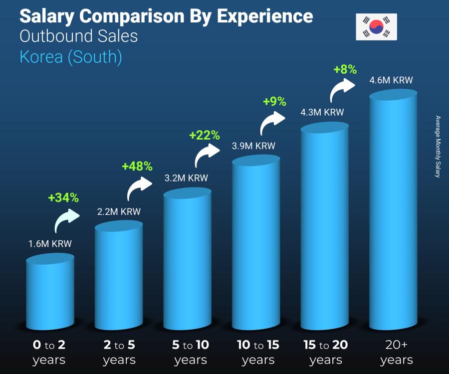 Salary comparison by years of experience monthly Korea (South) Outbound Sales