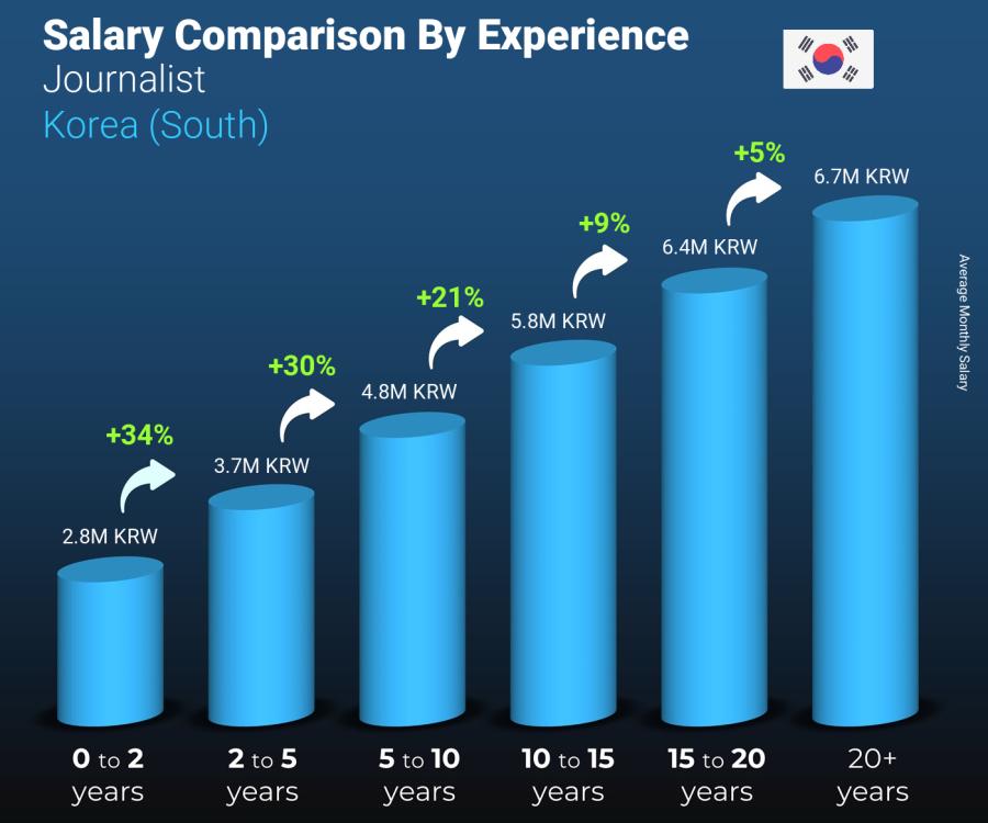 Salary comparison by years of experience monthly Korea (South) Journalist