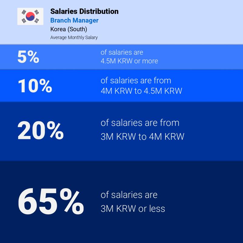 Median and salary distribution Korea (South) Branch Manager monthly