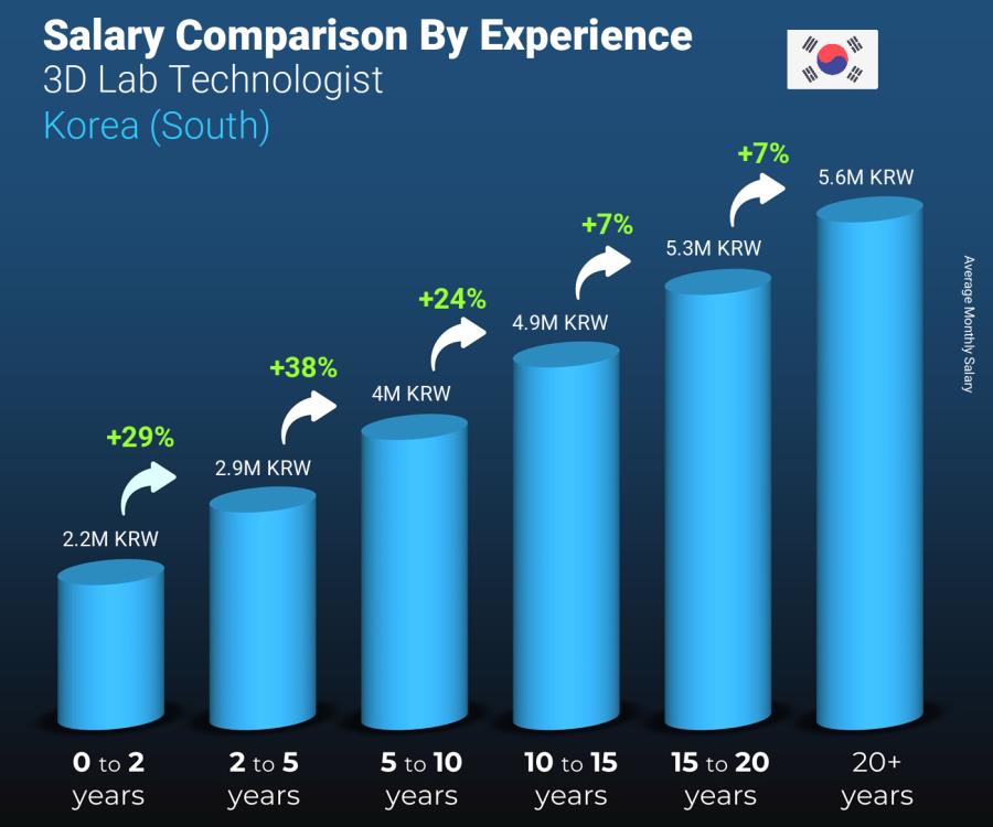 Salary comparison by years of experience monthly Korea (South) 3D Lab Technologist