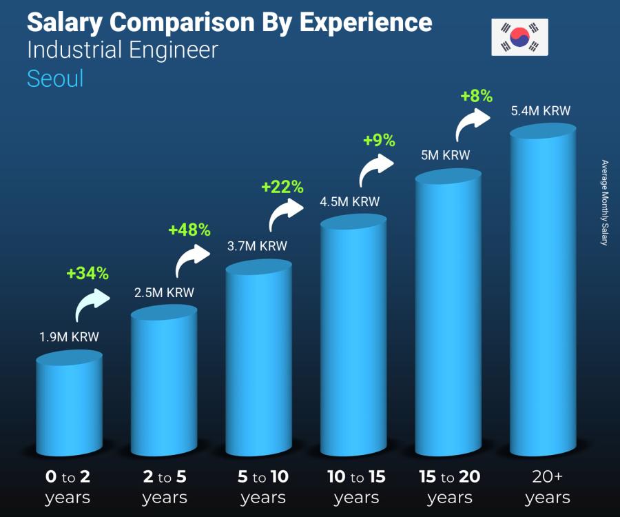 Salary comparison by years of experience monthly Seoul Industrial Engineer
