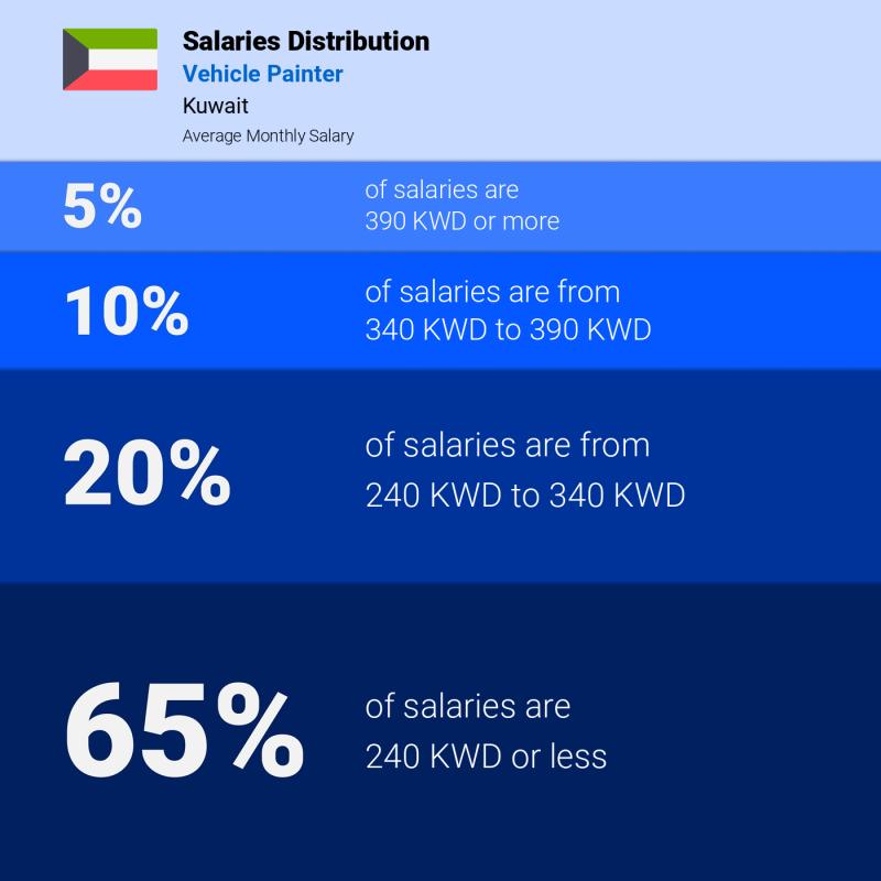 Median and salary distribution Kuwait Vehicle Painter monthly