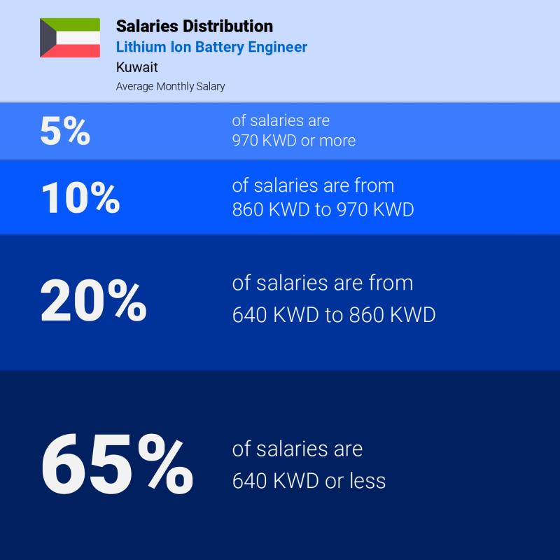 Median and salary distribution Kuwait Lithium Ion Battery Engineer monthly