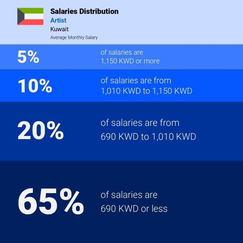Median and salary distribution Kuwait Artist monthly Median and salary distribution Kuwait Artist monthly