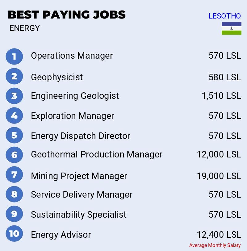 Highest Salaries in Energy - Lesotho
