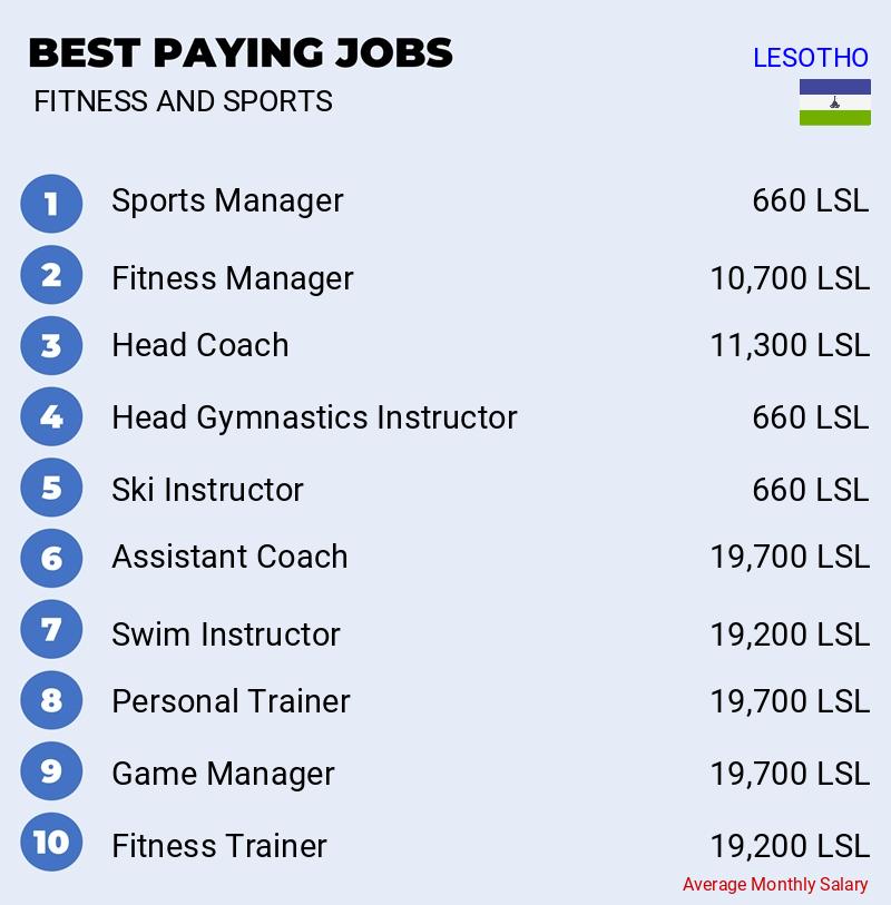 Top Salary Jobs in Fitness and Sports - Lesotho