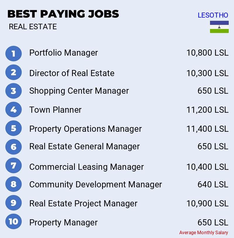 Highly Paid Jobs in Real Estate - Lesotho
