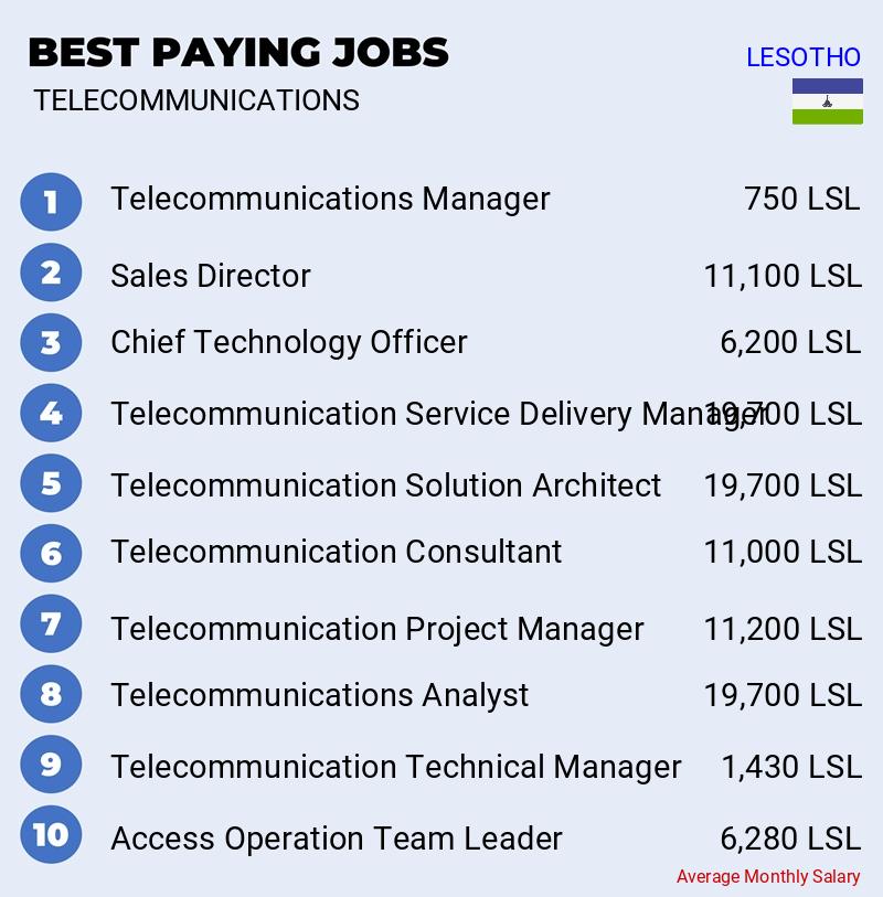 Highest Paying Jobs in Telecommunications - Lesotho