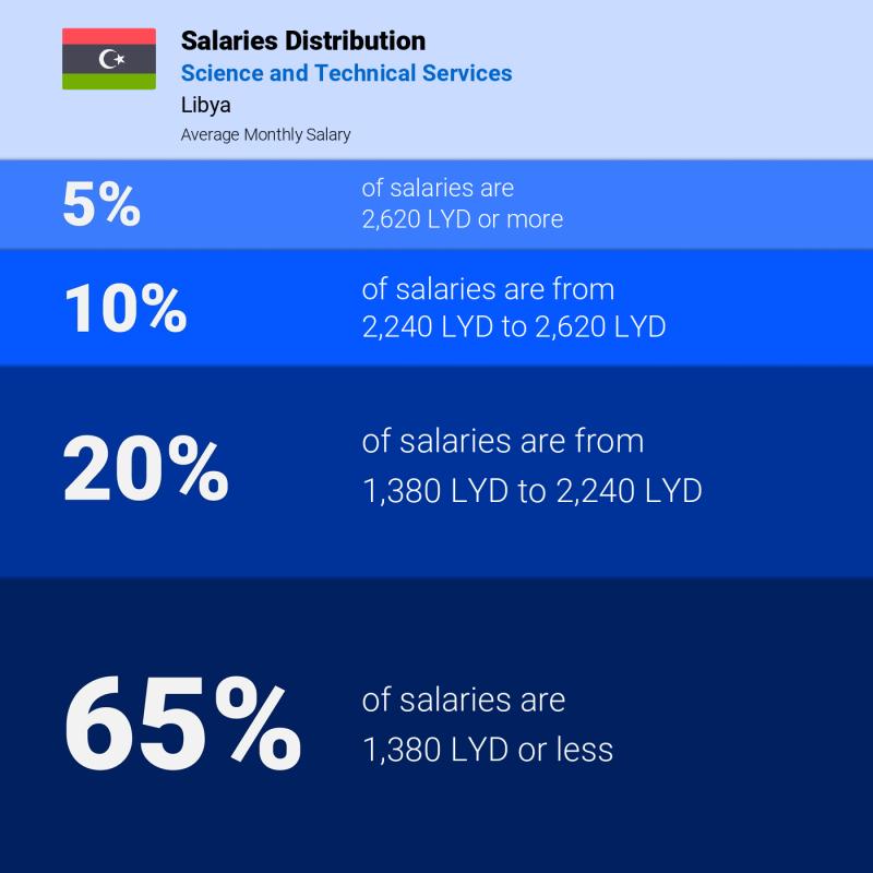 Median and salary distribution Libya Science and Technical Services monthly