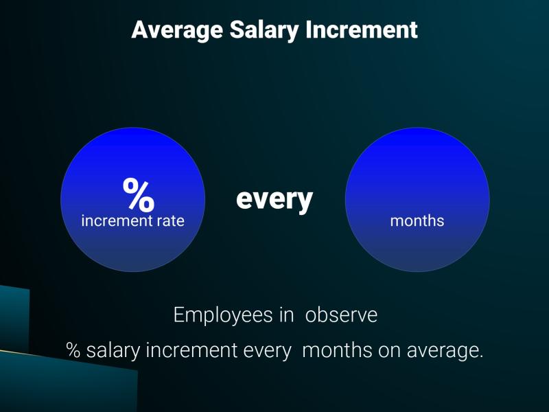 Annual Salary Increment Rate Lithuania