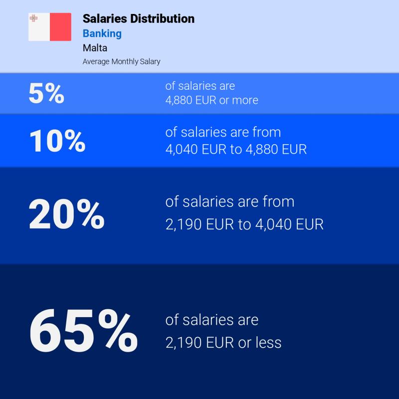 Median and salary distribution Malta Banking monthly