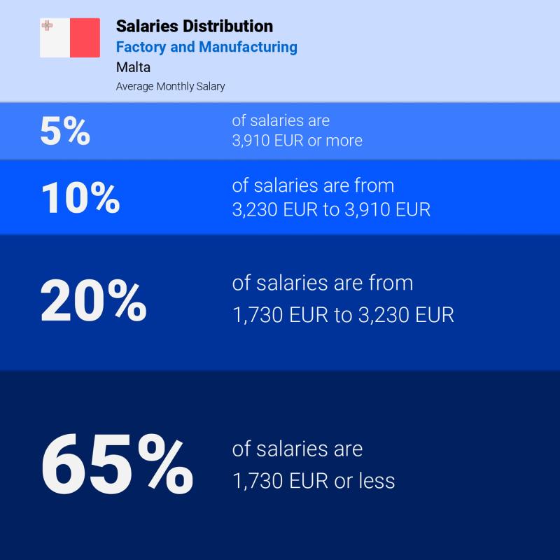Median and salary distribution Malta Factory and Manufacturing monthly