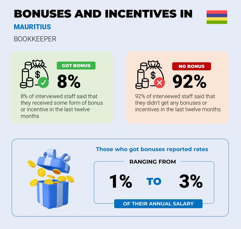 Annual Salary Bonus Rate Mauritius Bookkeeper