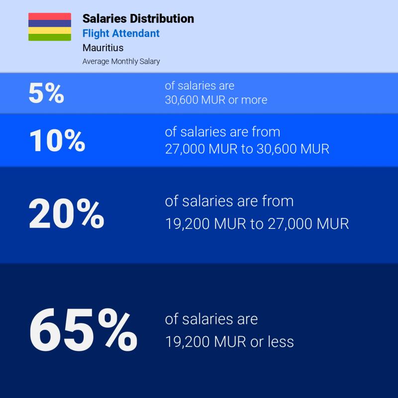 Median and salary distribution Mauritius Flight Attendant monthly