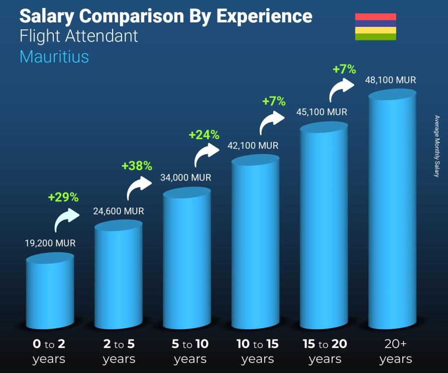 Salary comparison by years of experience monthly Mauritius Flight Attendant