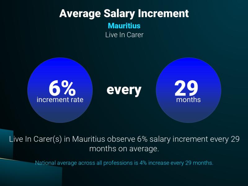 Annual Salary Increment Rate Mauritius Live In Carer