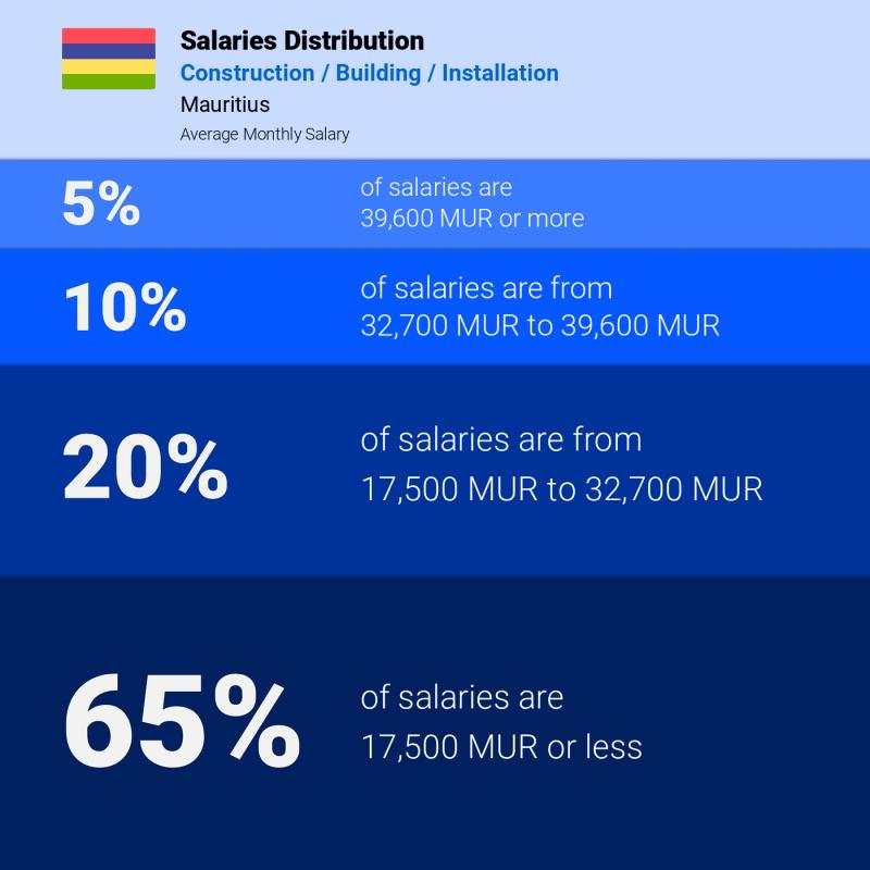 Median and salary distribution Mauritius Construction / Building / Installation monthly Median and salary distribution Mauritius Construction / Building / Installation monthly