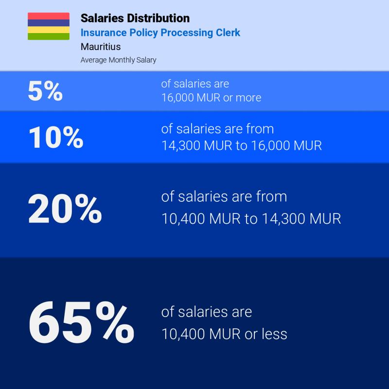 Median and salary distribution Mauritius Insurance Policy Processing Clerk monthly