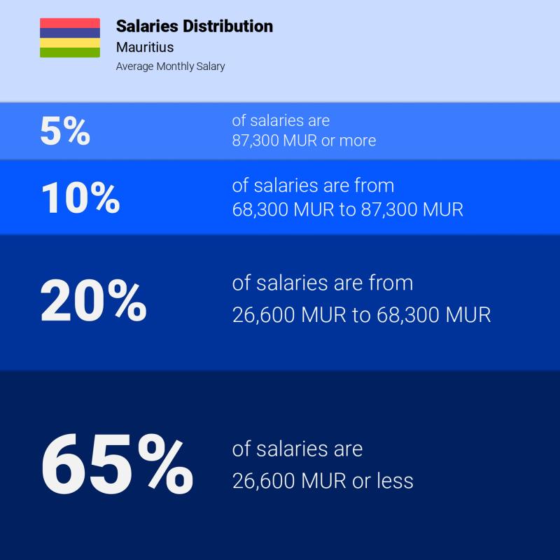 Median and salary distribution Mauritius monthly