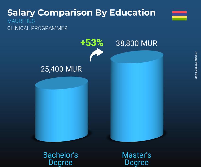 Salary comparison by education level monthly Mauritius Clinical Programmer Salary comparison by education level monthly Mauritius Clinical Programmer
