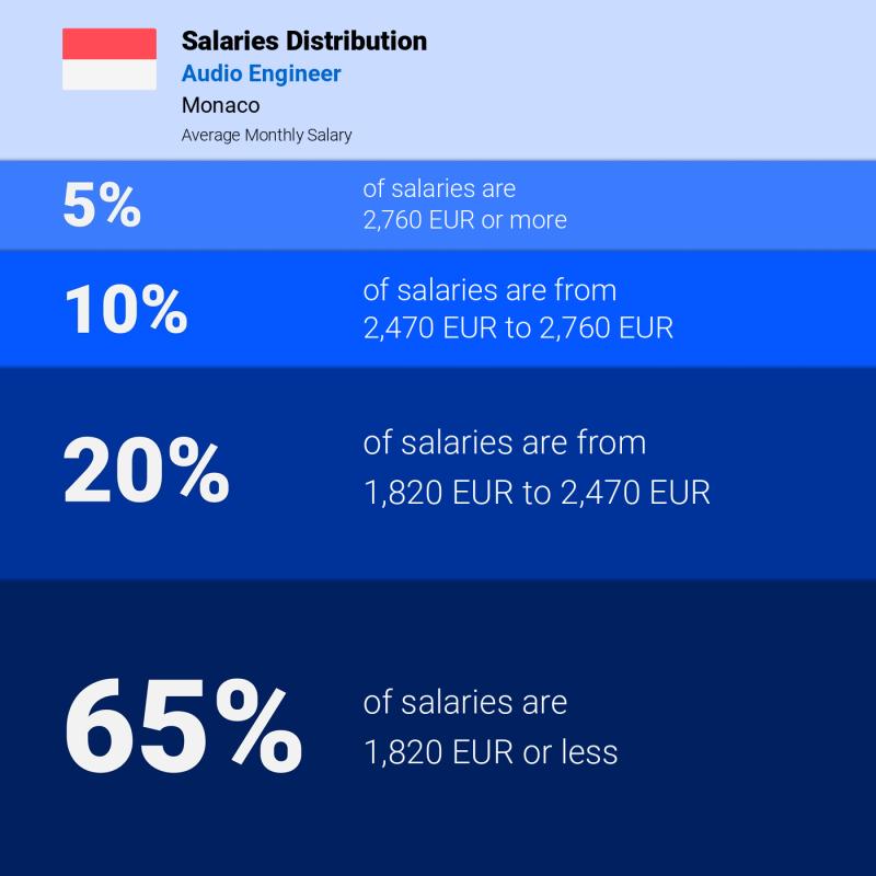 Median and salary distribution Monaco Audio Engineer monthly