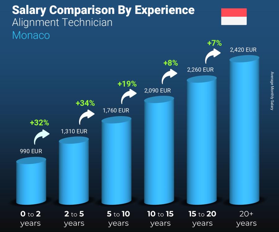 Salary comparison by years of experience monthly Monaco Alignment Technician