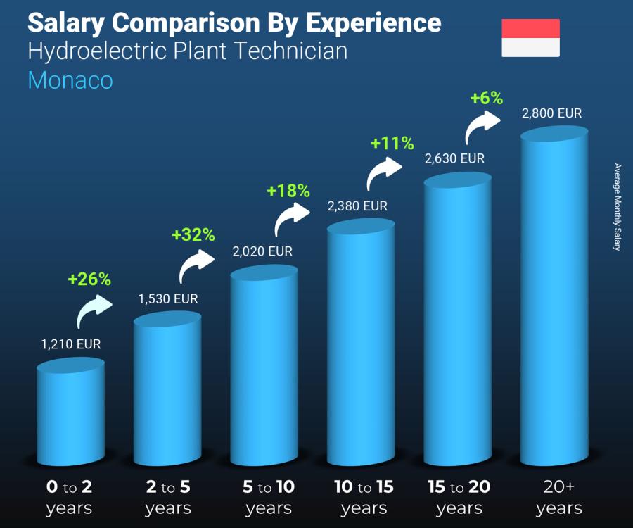Salary comparison by years of experience monthly Monaco Hydroelectric Plant Technician