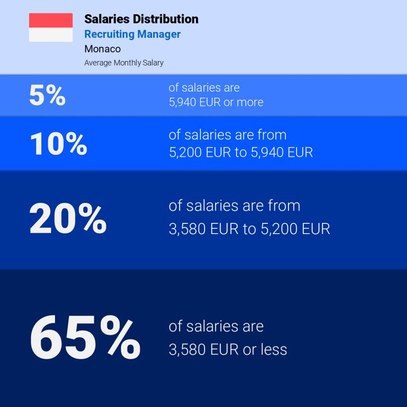 Median and salary distribution Monaco Recruiting Manager monthly